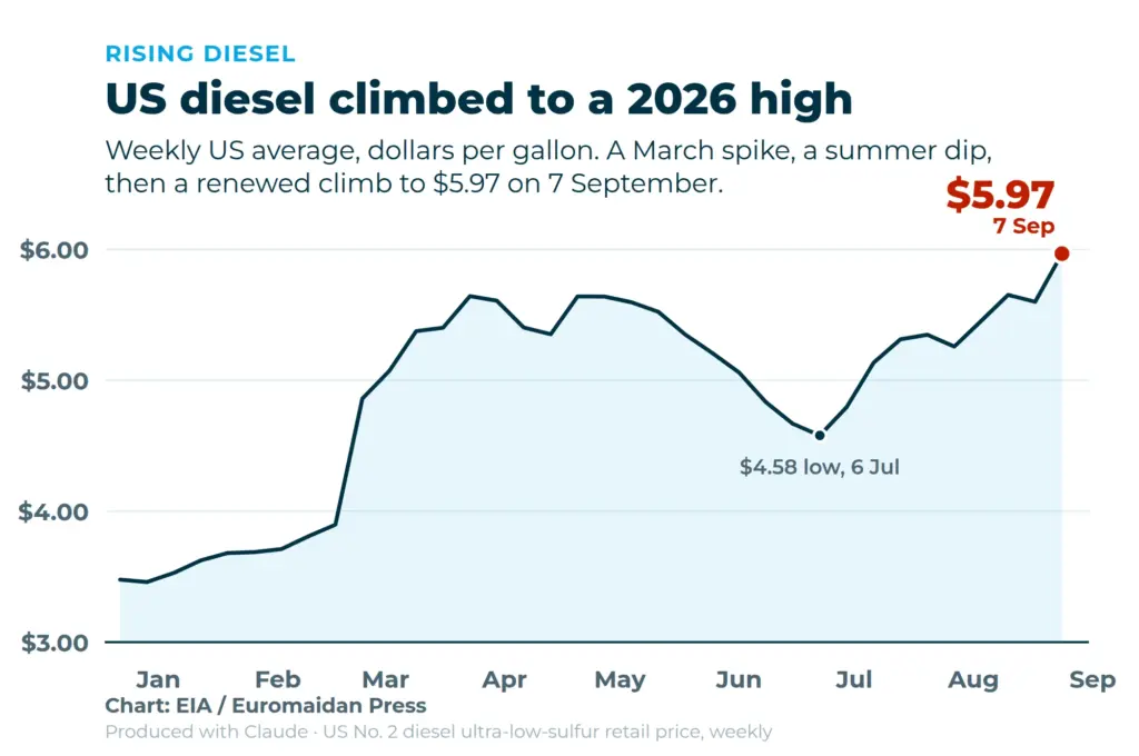 Line chart of the weekly US average retail diesel price in dollars per gallon through 2026. Prices sit near $3.50 in January, spike sharply in early March to about $5.40, hold above $5.30 through spring, dip to a low of $4.58 on 6 July, then climb steadily to $5.97 on 7 September, the highest point of the year. Source: EIA.